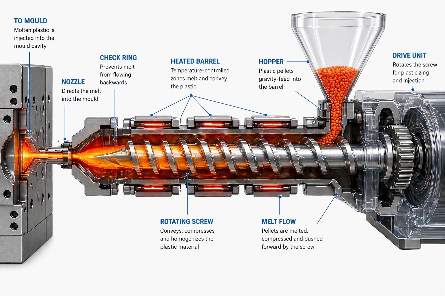 Injection unit components inside moulding machine.