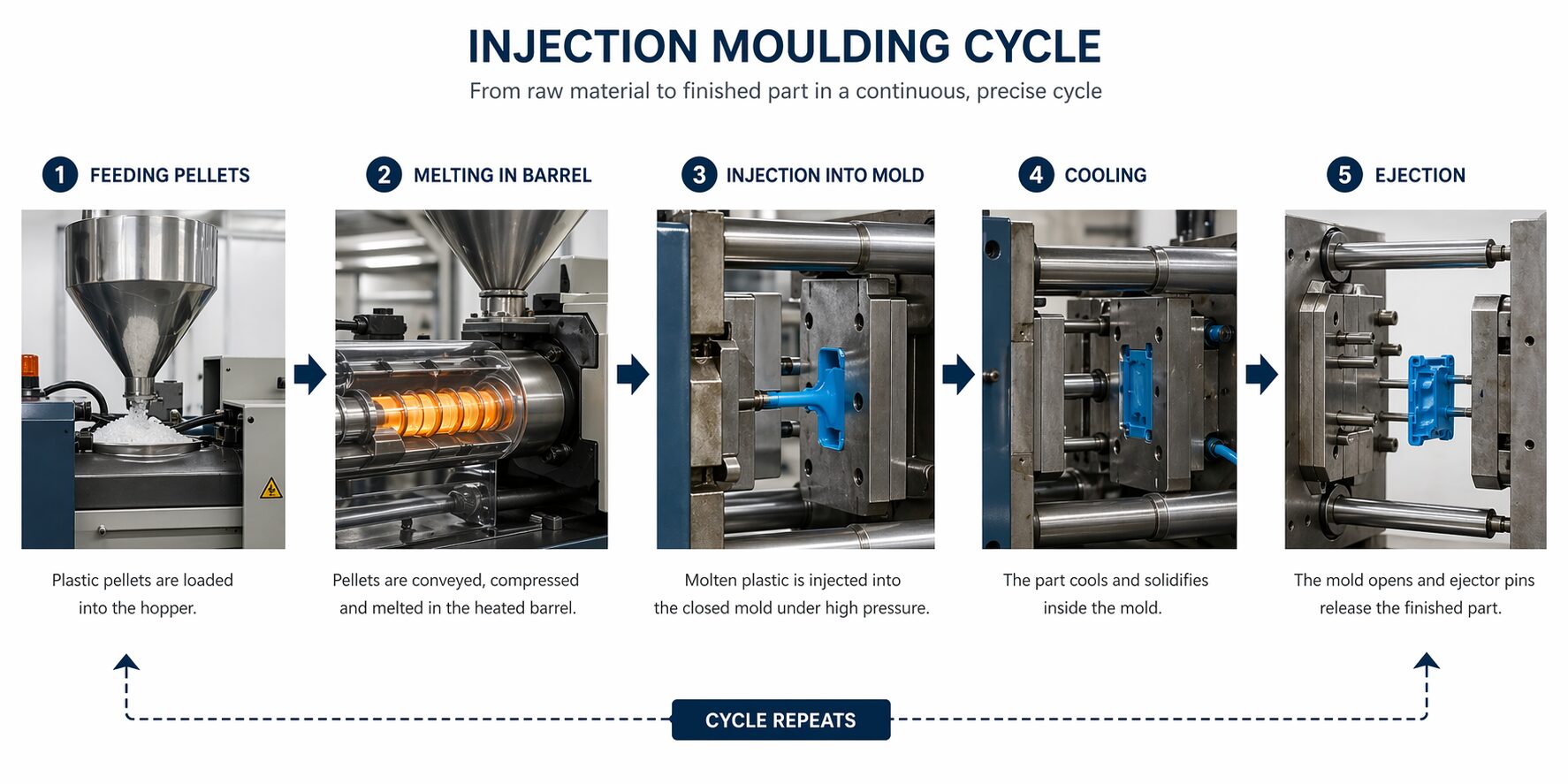 Injection moulding cycle from pellet to finished part.
