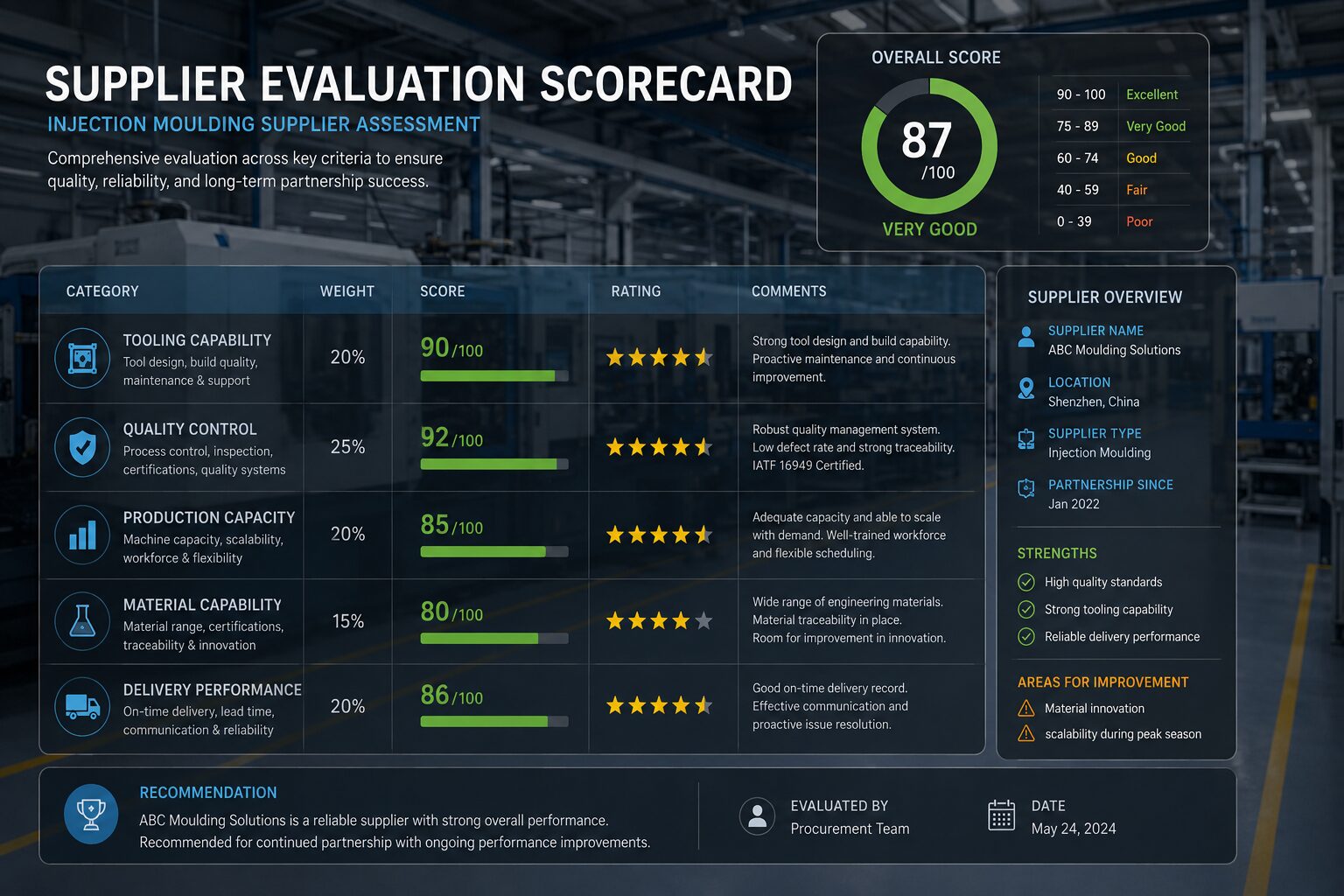 Supplier evaluation scorecard for injection moulding.