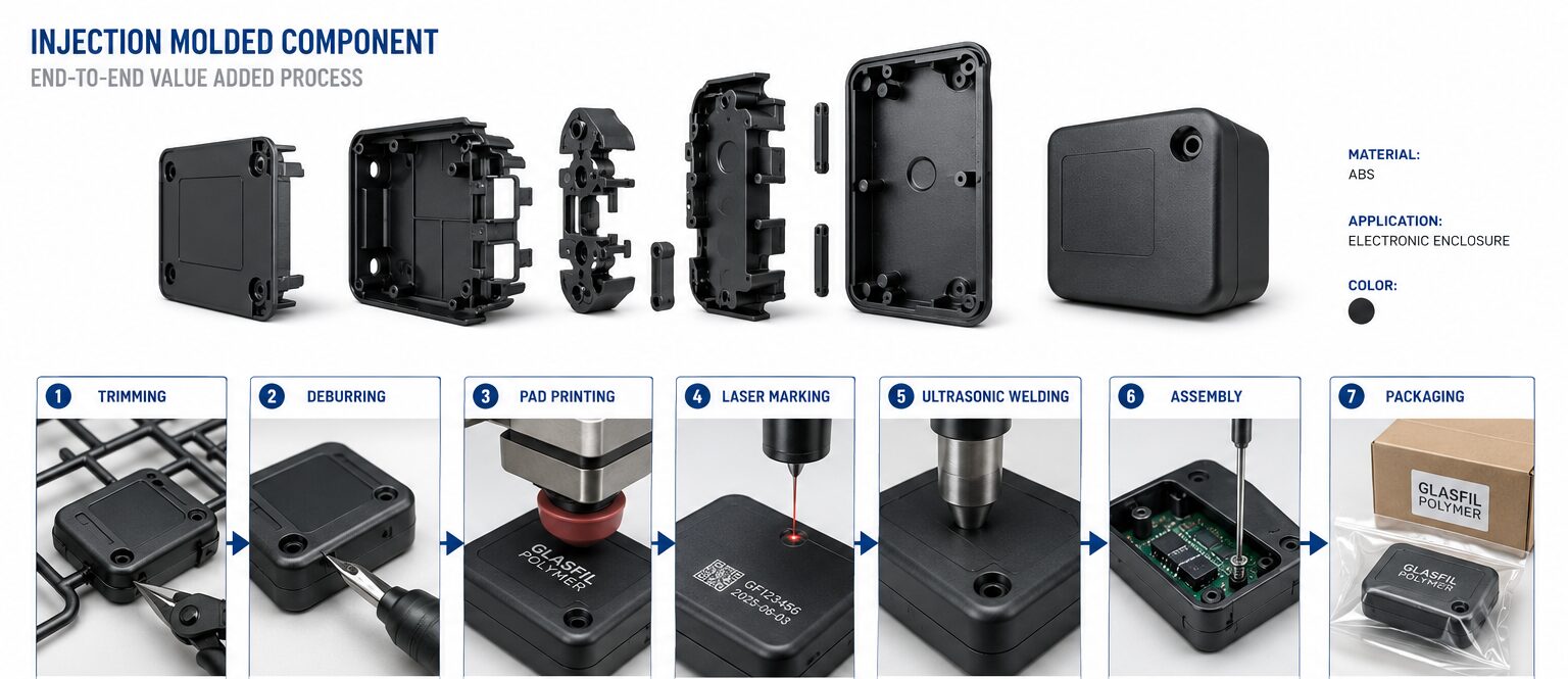 Injection Molded Component Process Flow