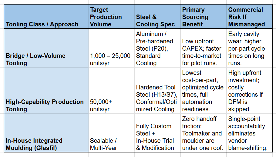 Match the mould to production volume.